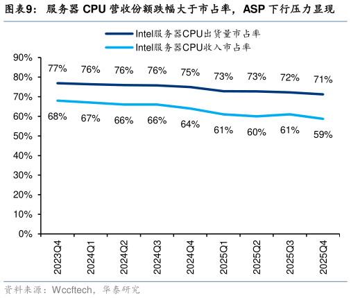 请问一下服务器 CPU 营收份额跌幅大于市占率，ASP 下行压力显现