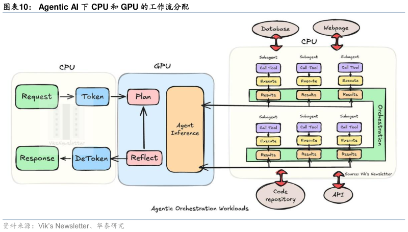 各位网友请教一下Agentic AI 下 CPU 和 GPU 的工作流分配