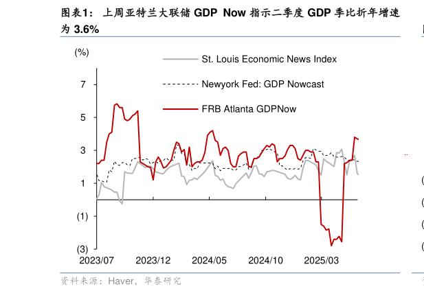 如何看待上周亚特兰大联储 GDP  Now 指示二季度 GDP 季比折年增速