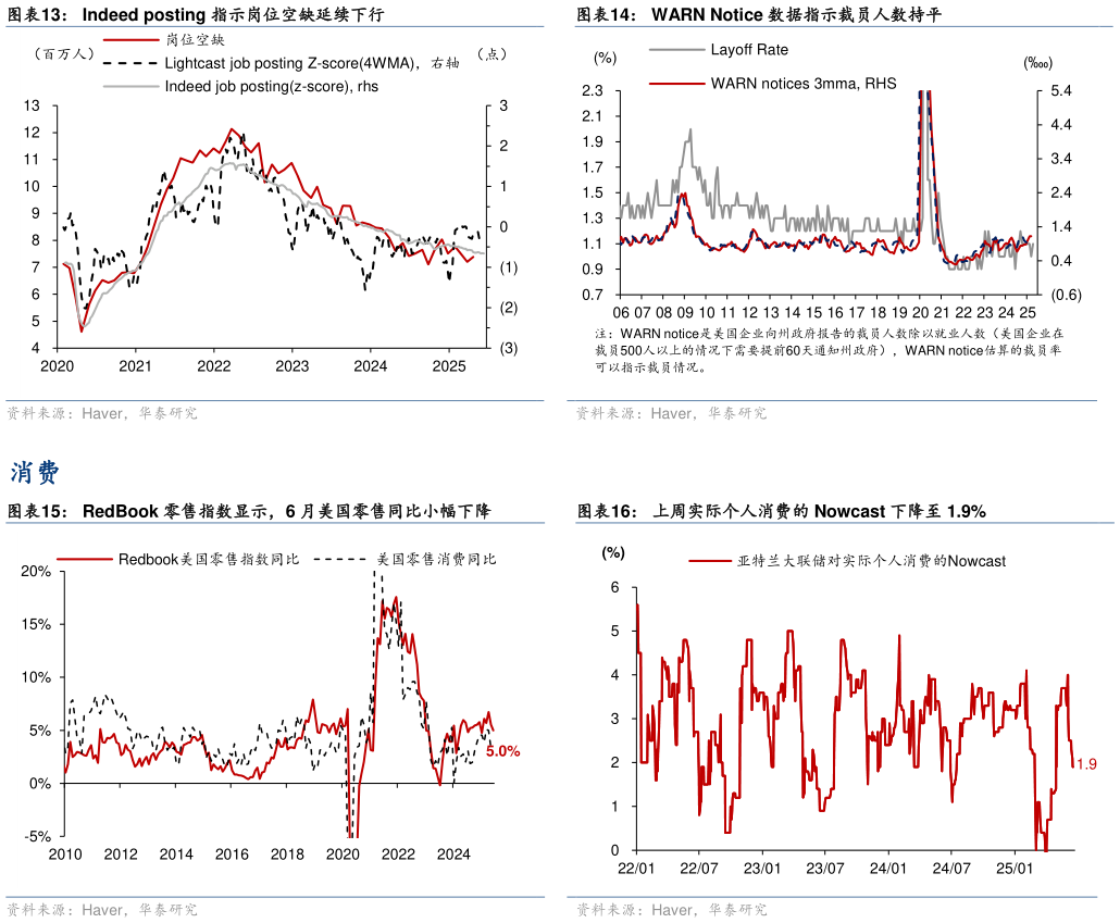 如何了解WARN Notice 数据指示裁员人数持平 上周实际个人消费的 Nowcast 下降至 1.9%