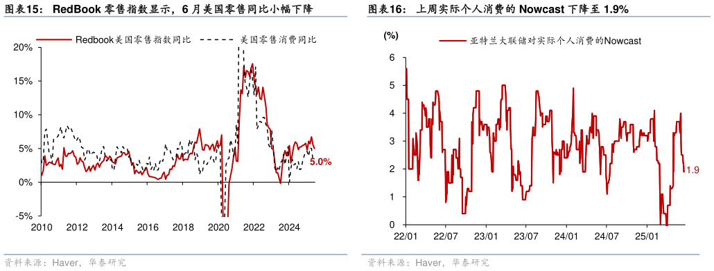 怎样理解上周实际个人消费的 Nowcast 下降至 1.9%