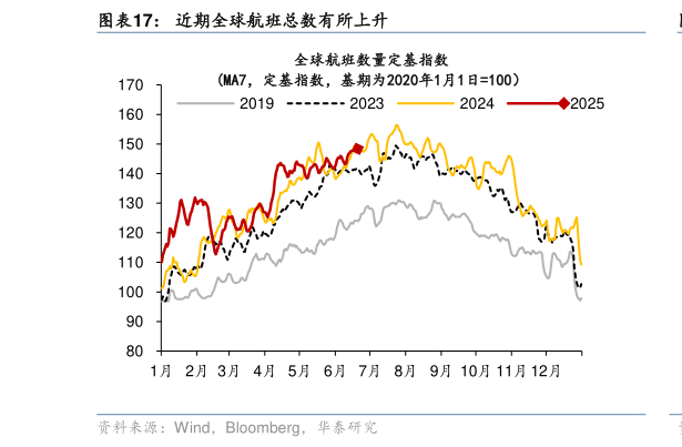 谁能回答近期全球航班总数有所上升