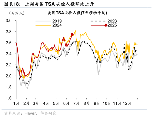 怎样理解上周美国 TSA 安检人数环比上升