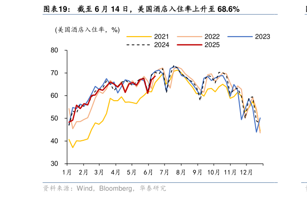 如何看待截至 6 月 14 日，美国酒店入住率上升至 68.6%