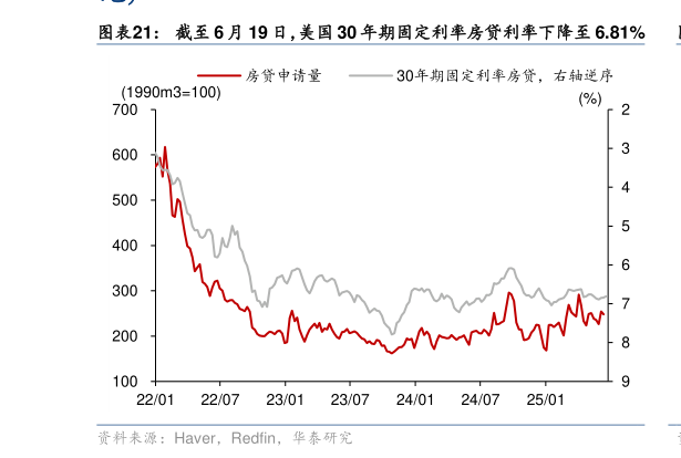 如何才能截至 6 月 19 日，美国 30 年期固定利率房贷利率下降至 6.81%