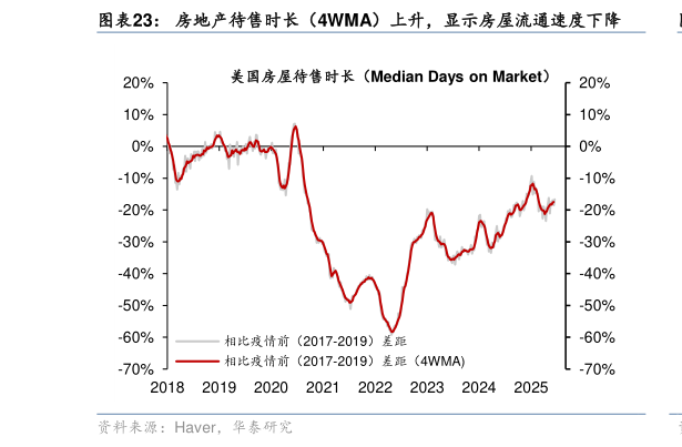 谁知道房地产待售时长（4WMA）上升，显示房屋流通速度下降