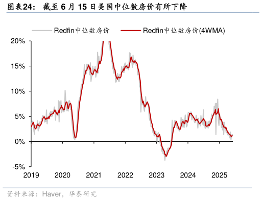 如何看待截至 6 月 15 日美国中位数房价有所下降