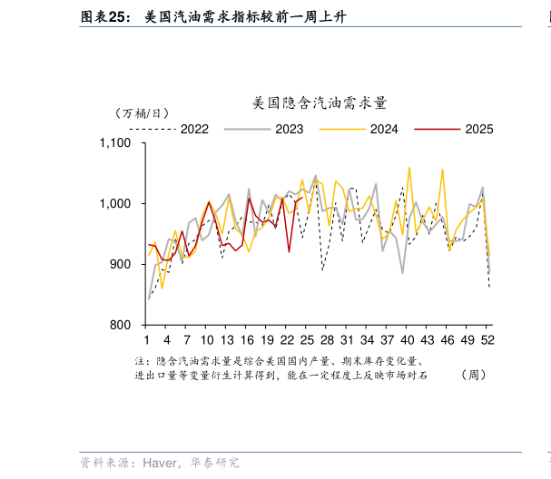如何看待美国汽油需求指标较前一周上升