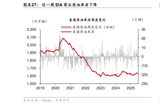 咨询大家近一周 EIA 商业原油库存下降