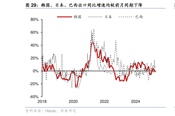 咨询大家韩国、日本、巴西出口同比增速均较前月同期下降
