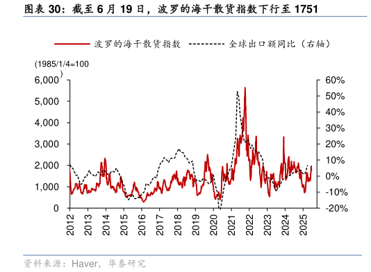 各位网友请教一下截至 6 月 19 日，波罗的海干散货指数下行至 1751