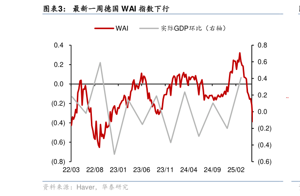 你知道最新一周德国 WAI 指数下行