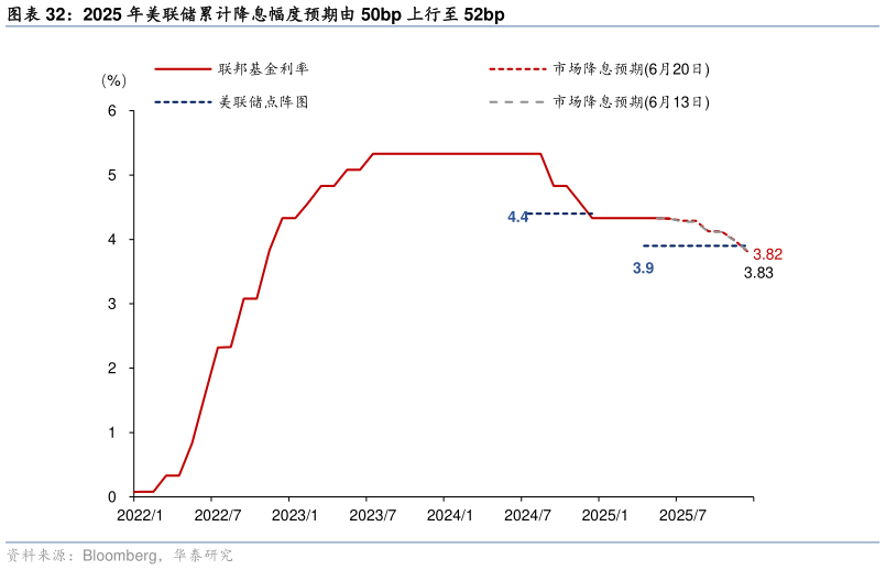 如何看待2025 年美联储累计降息幅度预期由 50bp 上行至 52bp