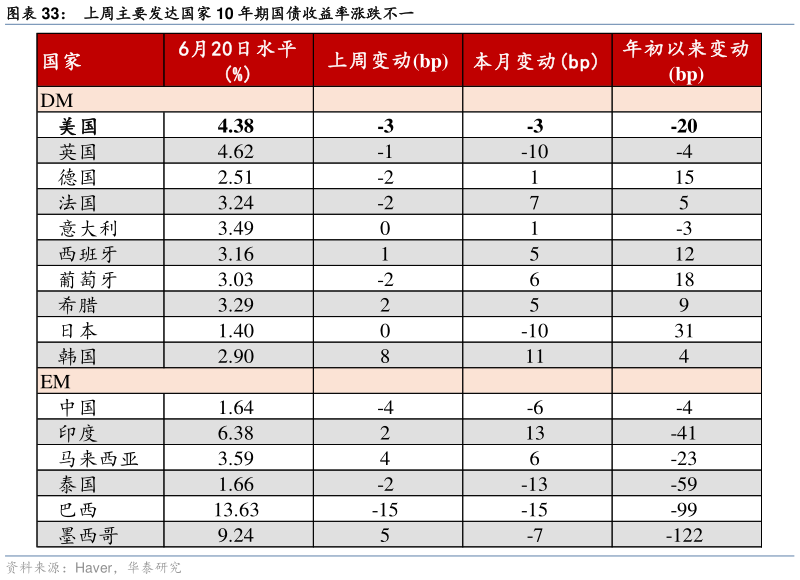 想关注一下上周主要发达国家 10 年期国债收益率涨跌不一
