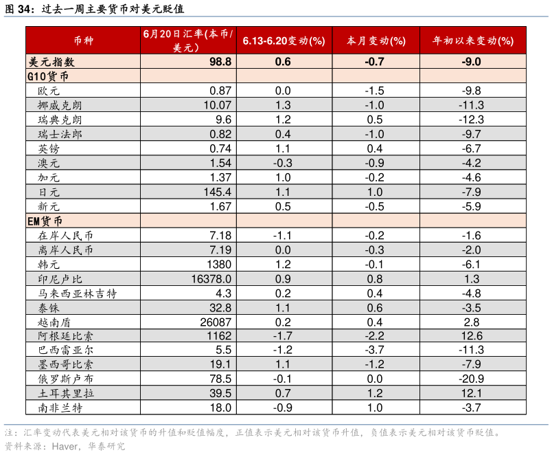 怎样理解过去一周主要货币对美元贬值