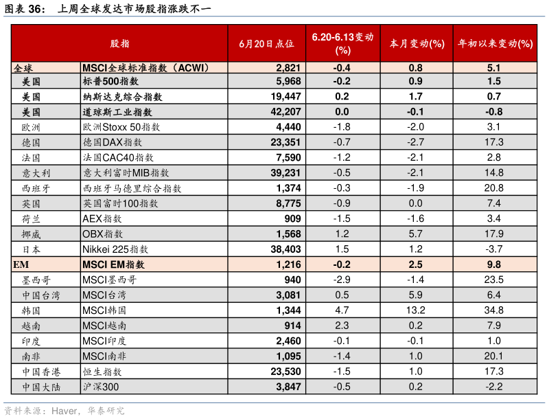 谁能回答上周全球发达市场股指涨跌不一