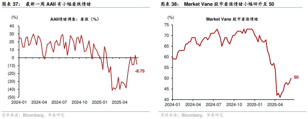 如何解释最新一周 AAII 有小幅看跌情绪Market Vane 股市看涨情绪小幅回升至 50
