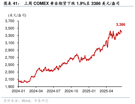 各位网友请教一下上周 COMEX 黄金期货下跌 1.9%至 3386 美元盎司