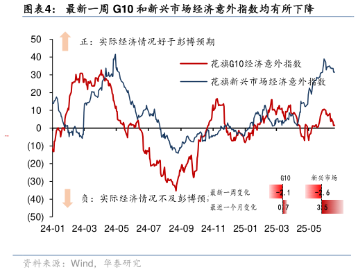 如何解释最新一周 G10 和新兴市场经济意外指数均有所下降