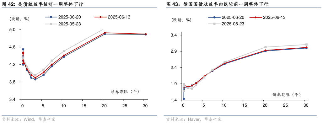 如何解释美债收益率较前一周整体下行德国国债收益率曲线较前一周整体下行