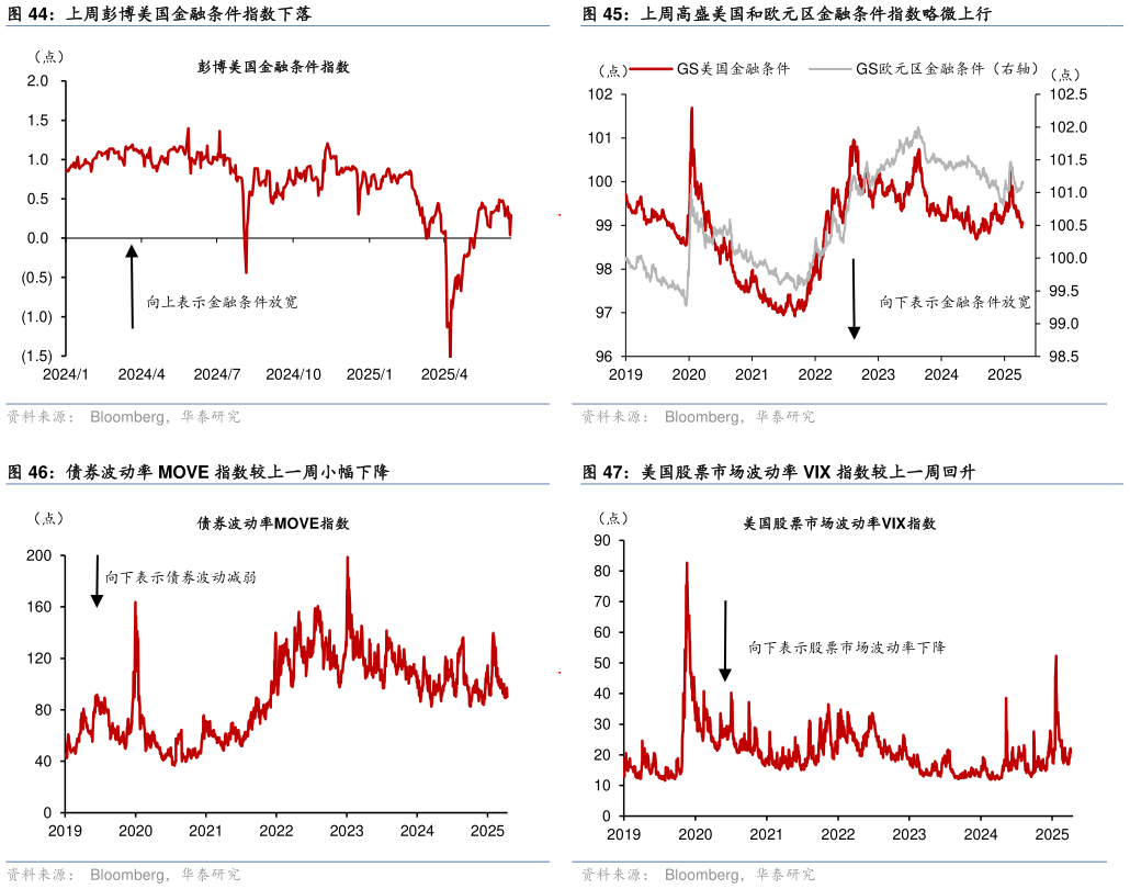 想问下各位网友上周高盛美国和欧元区金融条件指数略微上行 美国股票市场波动率 VIX 指数较上一周回升