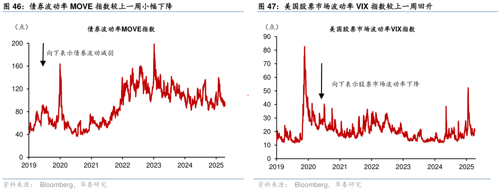 咨询下各位美国股票市场波动率 VIX 指数较上一周回升