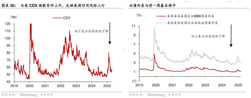 如何了解北美 CDX 指数有所上升，反映美国信用风险上行 英镑互换基差走阔，欧元、日元基差收窄 美银美林企业高收益债券利差较前一周小幅下降，投资级企
