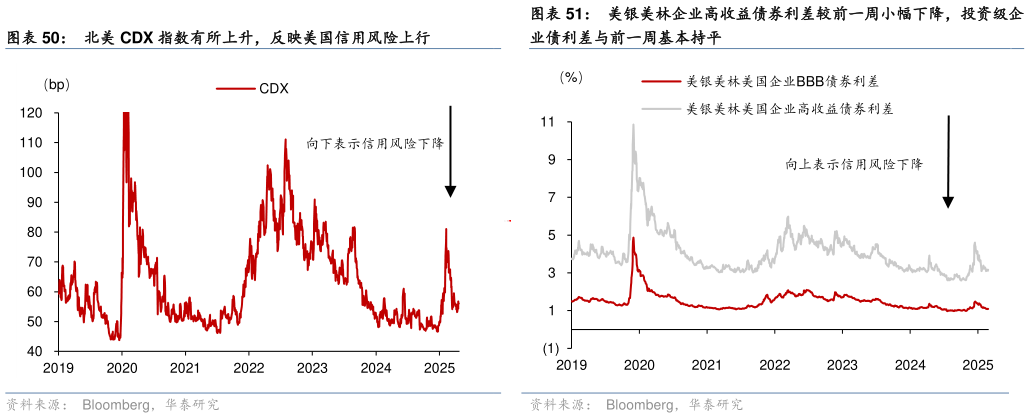 如何了解美银美林企业高收益债券利差较前一周小幅下降，投资级企