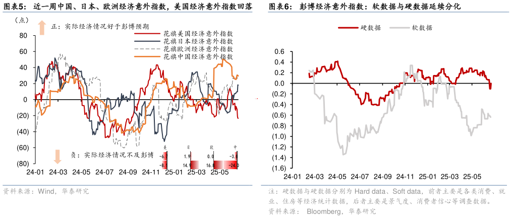 如何了解近一周中国、日本、欧洲经济意外指数，美国经济意外指数回落彭博经济意外指数：软数据与硬数据延续分化