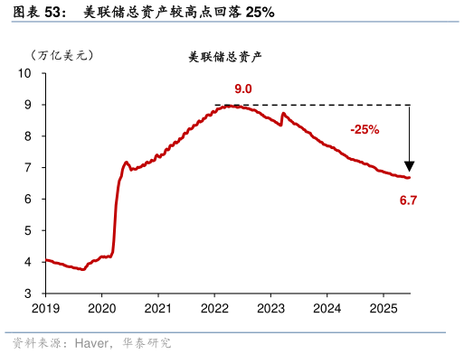 咨询大家美联储总资产较高点回落 25%