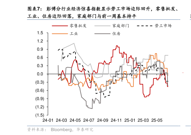 请问一下彭博分行业经济惊喜指数显示劳工市场边际回升，零售批发、