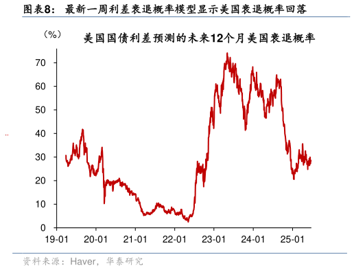 你知道最新一周利差衰退概率模型显示美国衰退概率回落