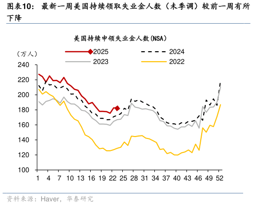 谁能回答最新一周美国持续领取失业金人数（未季调）较前一周有所