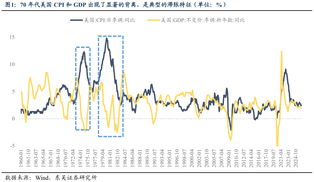 我想了解一下70 年代美国 CPI 和 GDP 出现了显著的背离，是典型的滞胀特征（单位：%）