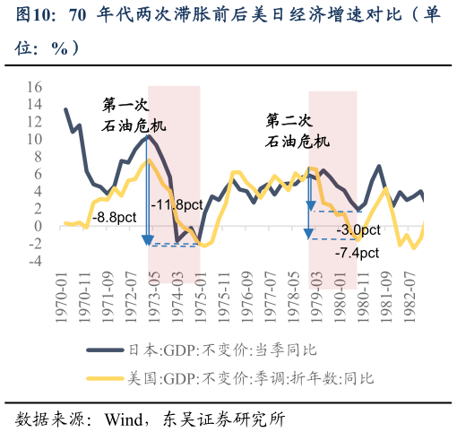 你知道70 年代两次滞胀前后美日经济增速对比（单