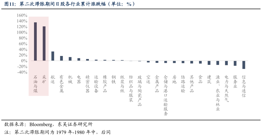 如何了解第二次滞胀期间日股各行业累计涨跌幅（单位：%）