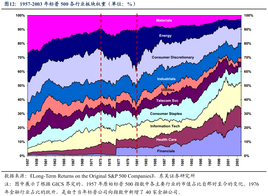 想关注一下1957-2003 年标普 500 各行业板块权重（单位：%）