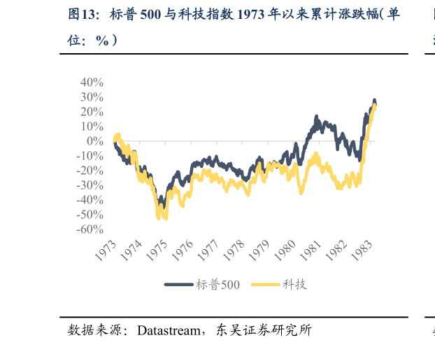 想关注一下标普 500 与科技指数 1973 年以来累计涨跌幅（单