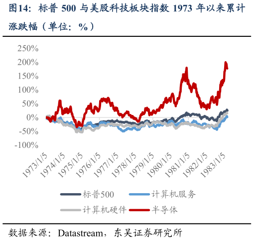 如何才能标普 500 与美股科技板块指数 1973 年以来累计