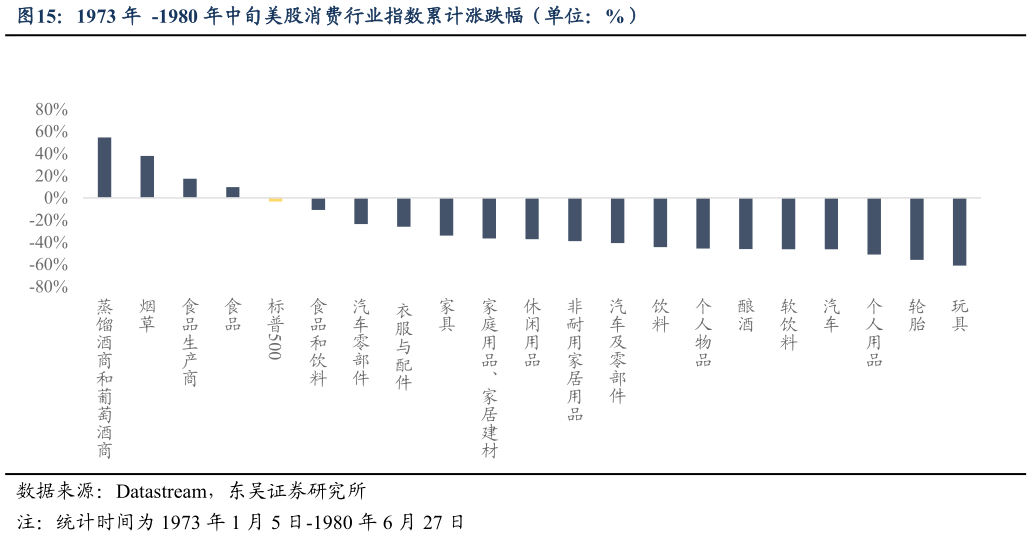 我想了解一下1973 年  -1980 年中旬美股消费行业指数累计涨跌幅（单位：%）