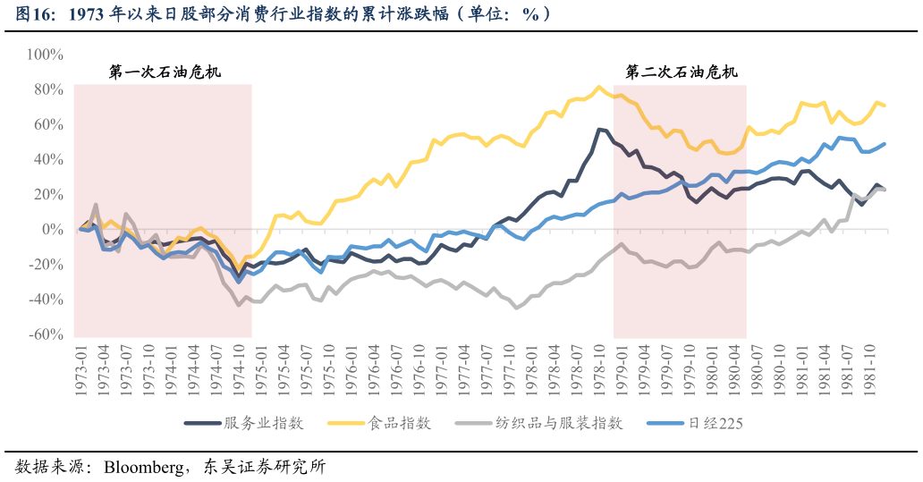 如何了解1973 年以来日股部分消费行业指数的累计涨跌幅（单位：%）