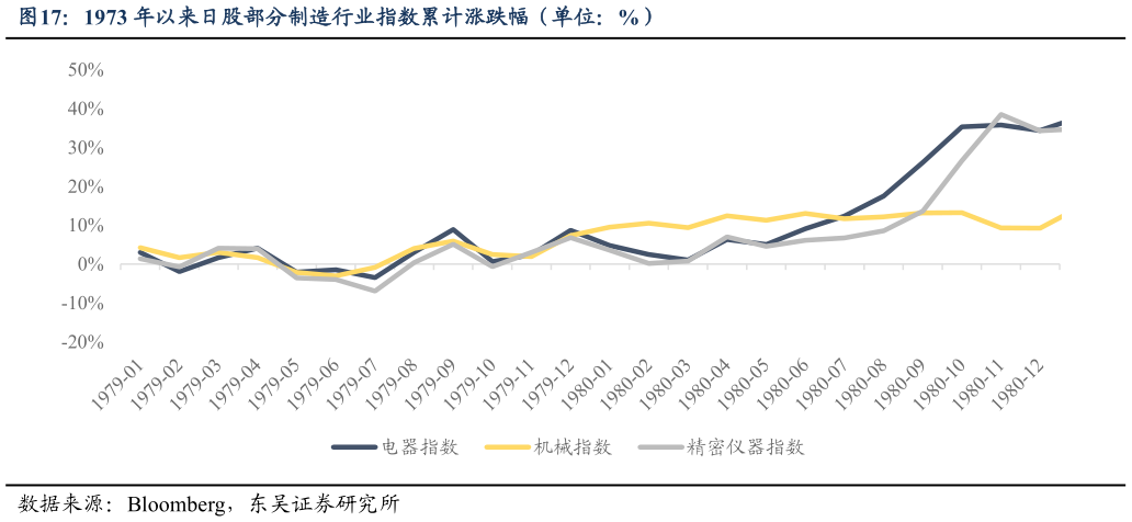如何看待1973 年以来日股部分制造行业指数累计涨跌幅（单位：%）