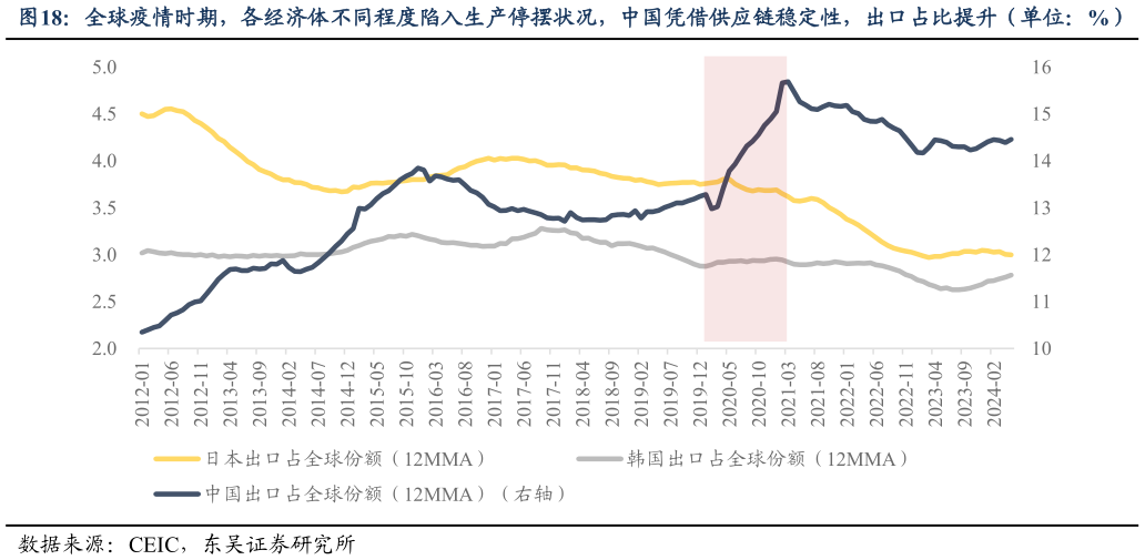 咨询大家全球疫情时期，各经济体不同程度陷入生产停摆状况，中国凭借供应链稳定性，出口占比提升（单位：%）