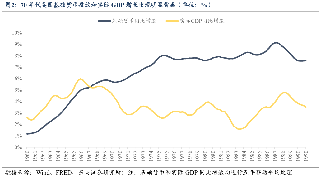 咨询下各位70 年代美国基础货币投放和实际 GDP 增长出现明显背离（单位：%）