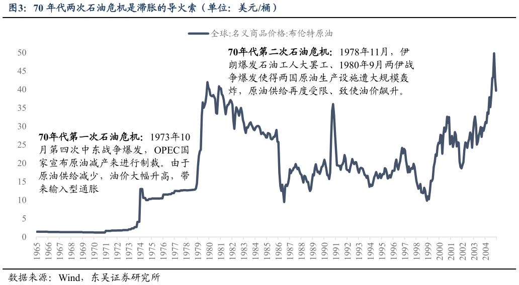 如何了解70 年代两次石油危机是滞胀的导火索（单位：美元桶）