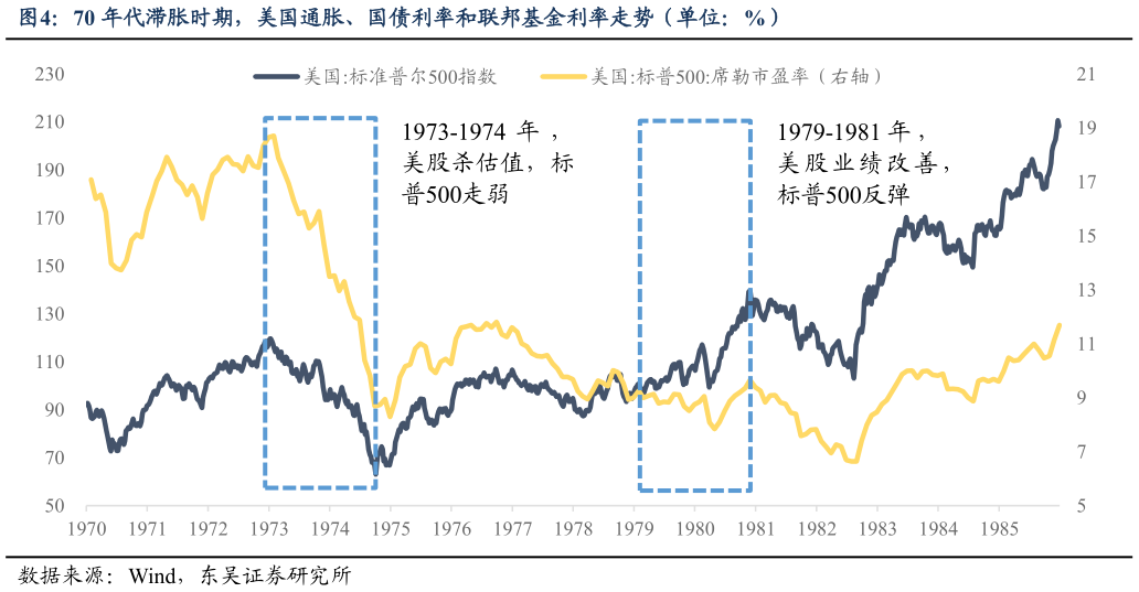 谁能回答70 年代滞胀时期，美国通胀、国债利率和联邦基金利率走势（单位：%）