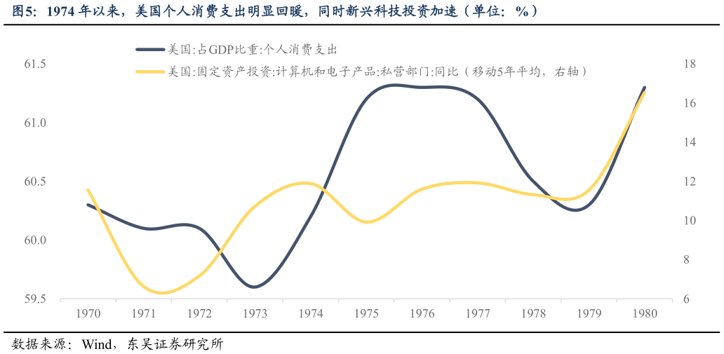 咨询下各位1974 年以来，美国个人消费支出明显回暖，同时新兴科技投资加速（单位：%）