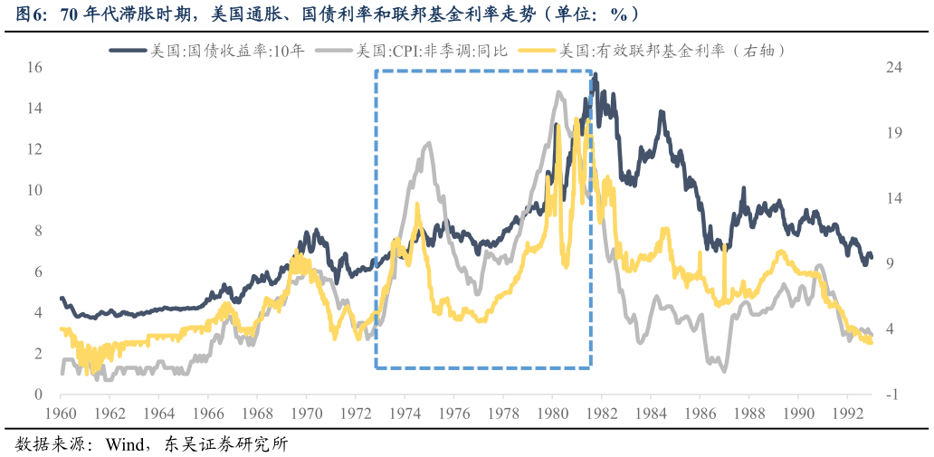 咨询下各位70 年代滞胀时期，美国通胀、国债利率和联邦基金利率走势（单位：%）