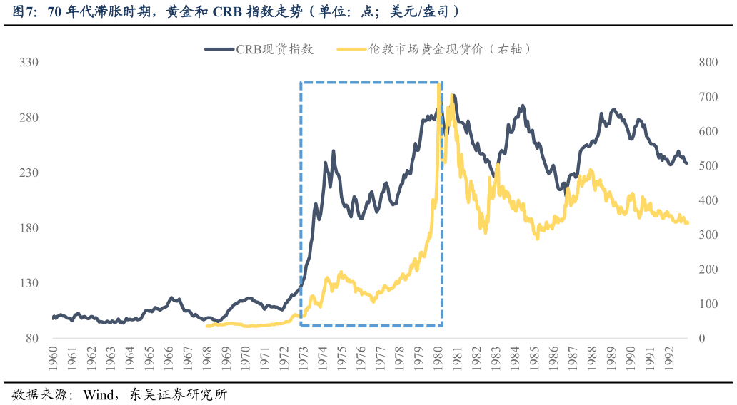 想问下各位网友70 年代滞胀时期，黄金和 CRB 指数走势（单位：点美元盎司）