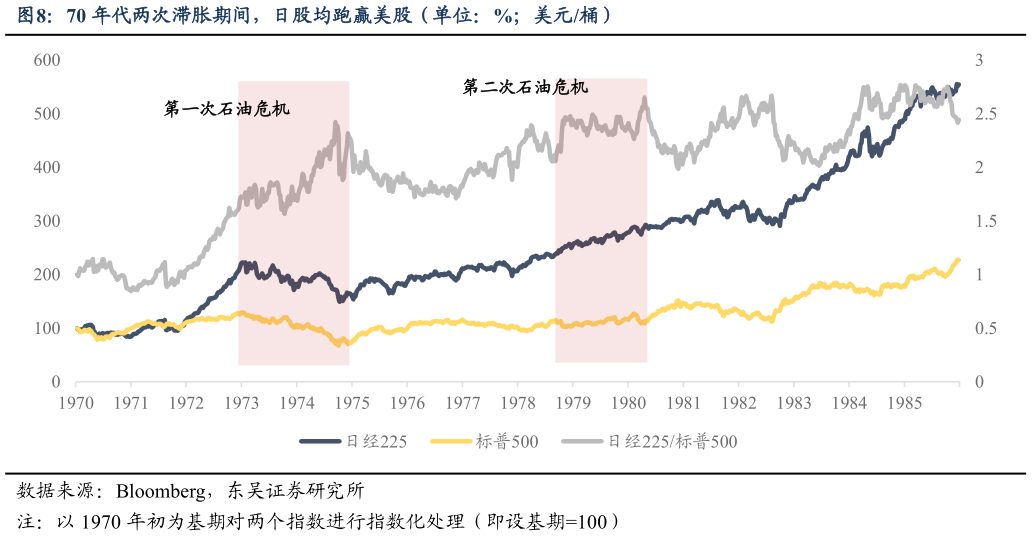 一起讨论下70 年代两次滞胀期间，日股均跑赢美股（单位：%美元桶）